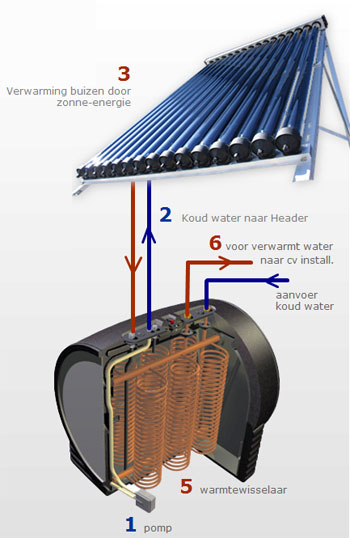 Schematische weergave werking zonneboiler